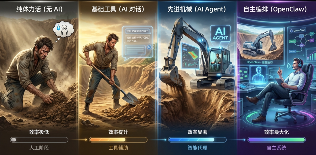 AI Evolution Stages