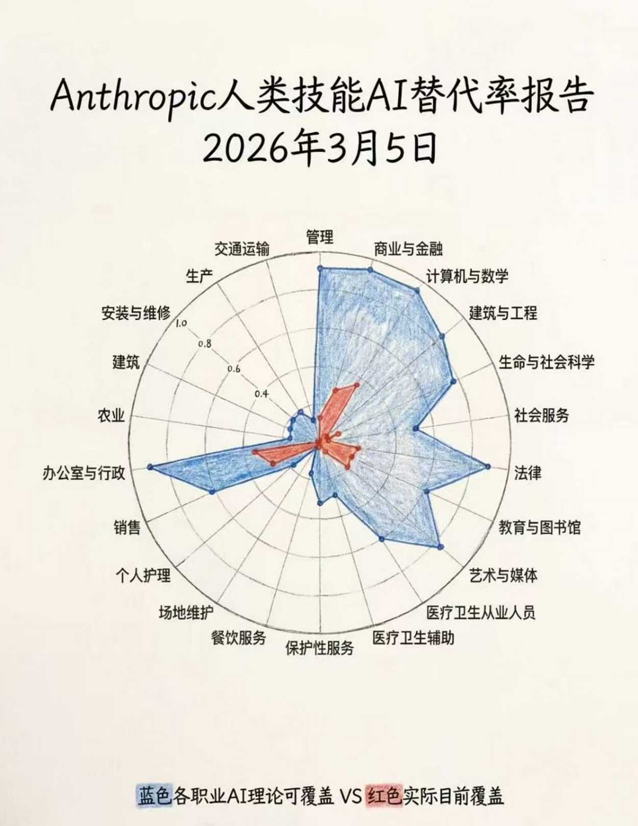 Anthropic 人类技能 AI 替代率报告