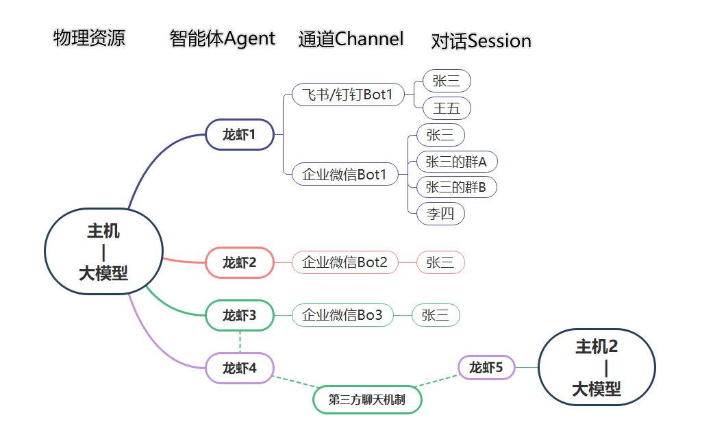 OpenClaw 通信拓扑结构图